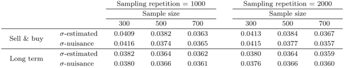 Table 4.2. Means of the Bayesian posterior estimates for the frequency by MCMC