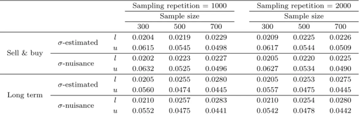 Table 4.3. MCMC confidence interval of the posterior estimates