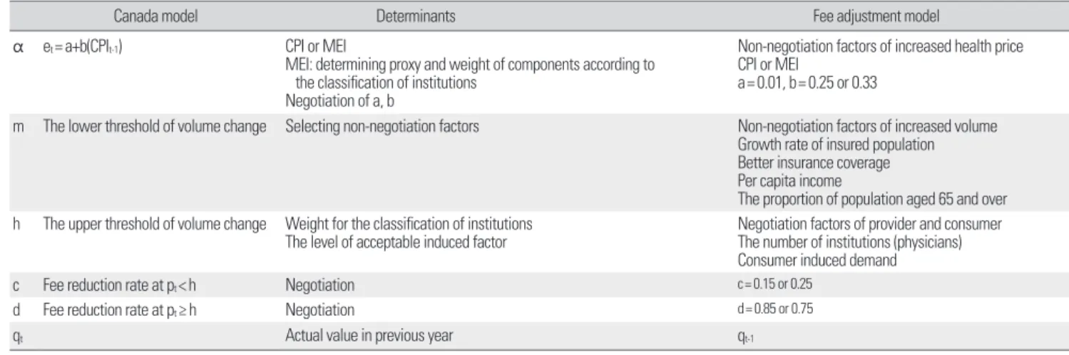 Table 1. Parameters of fee adjustment model