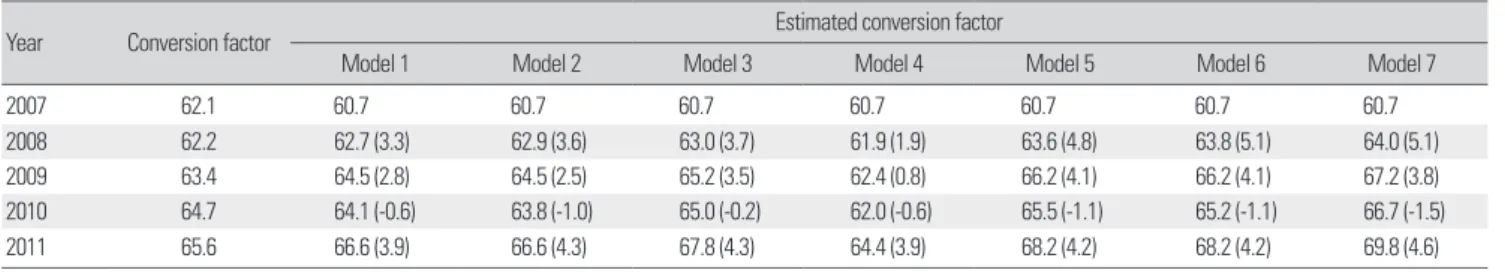 Table 4. Conversion factors &amp; estimated conversion factors of 7 models by the classification of institutions