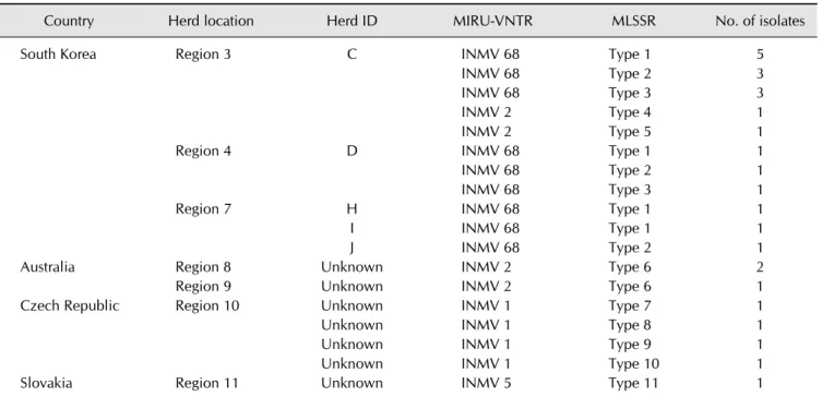 Table 3. Geographic distribution of MIRU-VNTR and MLSSR types identified for 27 MAP isolates