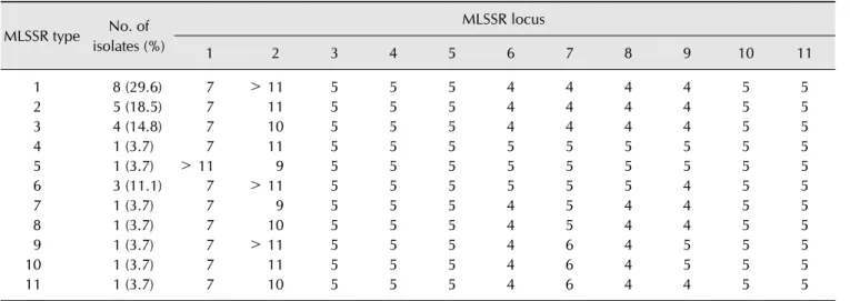 Table 4. MLSSR profiles of 27 bovine MAP isolates MLSSR type No. of  isolates (%) MLSSR locus 1 2 3 4 5 6 7 8 9 10 11 1 8 (29.6) 7 ＞ 11 5 5 5 4 4 4 4 5 5 2 5  (18.5) 7 11 5 5 5 4 4 4 4 5 5 3 4  (14.8) 7 10 5 5 5 4 4 4 4 5 5 4 1  (3.7) 7 11 5 5 5 5 5 5 5 5 