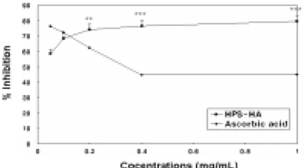 Fig. 7. Inhibitory effects on LDL oxidation induced  by copper ions. 