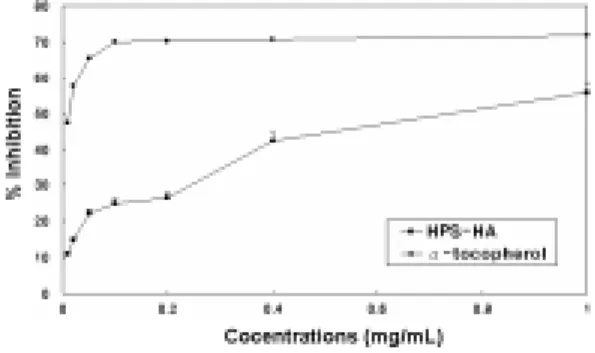 Fig. 1. Inhibitory effects of HPS-HA and tocopherol  on MDA production in rat liver homogenate  induced by FeCl 2 -ascorbic acid in vitro.