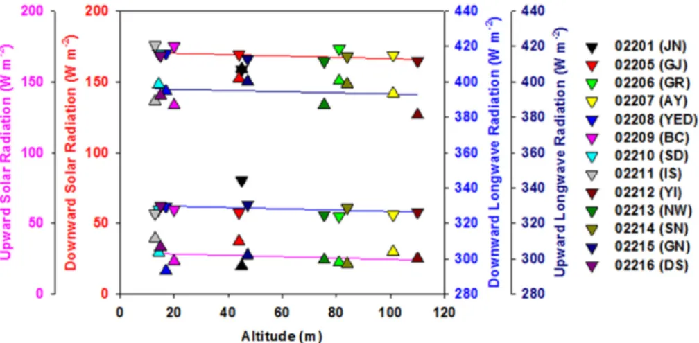 Table 2. Statistics of WISE observation data. The statistical values included maximum, minimum and average