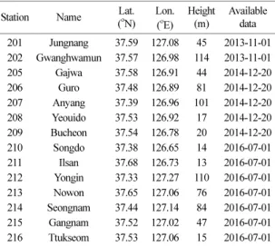 Table 1. Summary of WISE observation stations. Gwangh- Gwangh-wamun (202) station has not observed radiation variables
