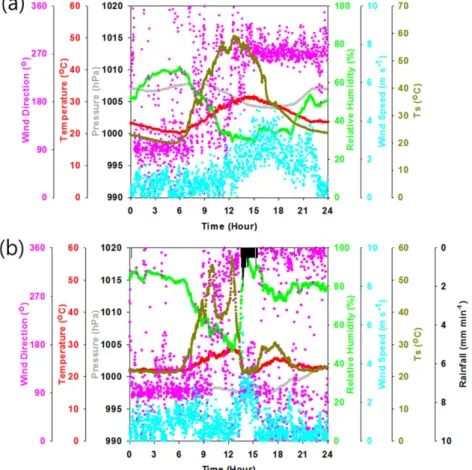 Fig. 2.  Time series of wind direction, temperature, pressure, relative humidity, wind speed, surface temperature and rainfall on (a) clear day and (b) rainy day at Jungnang (201) energy flux station.