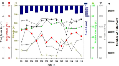 Fig. 8.  The yearly mean for wind speed, temperature, station altitude, rainfall, relative humidity, pressure, number of data for WISE energy flux stations from July 2016 to June 2017.