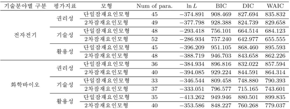 Table 3.4. Goodness-of-fit index by model