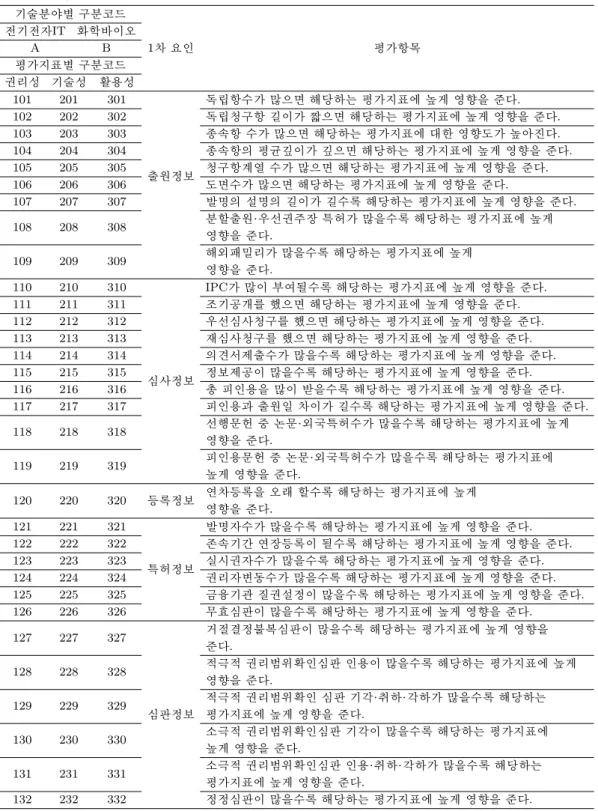 Table 3.1. Classification code and evaluation items by technology field and evaluation index (Invention Promotion Society, 2017) 기술분야별 구분코드 1 차 요인 평가항목전기전자IT 화학바이오AB 평가지표별 구분코드 권리성 기술성 활용성 101 201 301 출원정보 독립항수가 많으면 해당하는 평가지표에 높게 영향을 준다.102202302 독립청구항 길이가