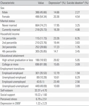 Table 2. Adjusted coefficients of depression and suicidal ideation (unweighted n= 882)