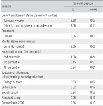 Table 4. Adjusted coefficients of suicidal ideation in ‘unemployed- ‘unemployed-employed’ group (unweighted n= 882)