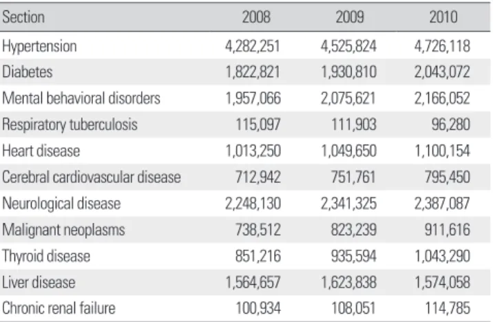 Table 2. The number of patients by chronic disease in 2008-2010