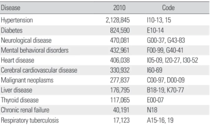 Table 5. Chronic disease morbidity in each generation