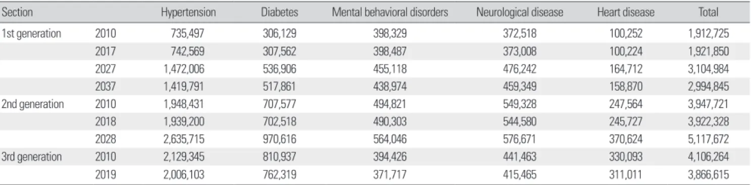 Table 6. Estimated chronic patients number of each generation