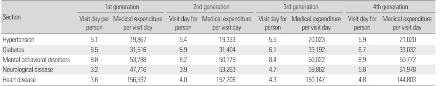 Table 8. Annual average growth rate of medical expenditure during 2008-2010