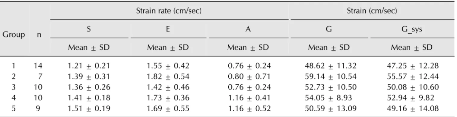 Table 1. Strain and strain rate of the left ventricular free wall 