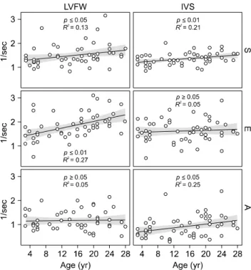 Fig. 5. Strain rate in the left ventricular free wall (LVFW) and the  interventricular  septum (IVS) at different ages