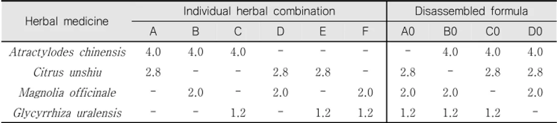 Table  2.  Composition  of  individual  herbal  combination  and  disassembled  herbal  formula  of  PWS