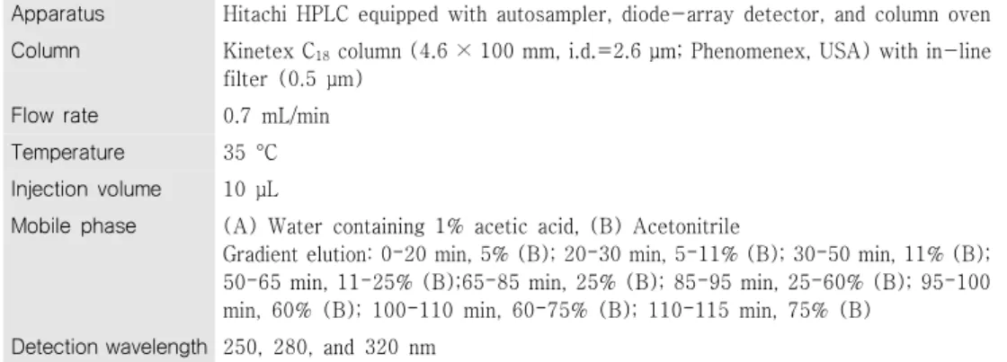 Table  3.  Analytical  conditions  of  PWS  water  extract