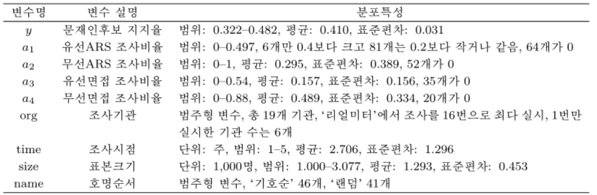 Table 2.1. Variables and their distributional characteristics 변수명 변수 설명 분포특성 y 문재인후보 지지율 범위: 0.322–0.482, 평균: 0.410, 표준편차: 0.031 a 1 유선ARS 조사비율 범위: 0–0.497, 6개만 0.4보다 크고 81개는 0.2보다 작거나 같음, 64개가 0 a 2 무선ARS 조사비율 범위: 0–1, 평균: 0.295, 표준편차: 0.389, 52개가 0 a 3 유