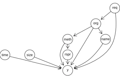 Figure 3.1. A causal graph for the eﬀect of survey method. ’rspr’ and ’meth’ denote the response rate and the survey method, respectively