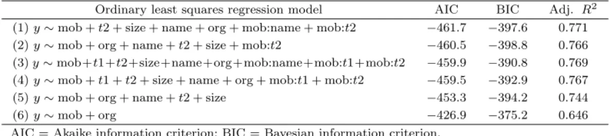 Table 4.1. Least square regression models in the order of AIC