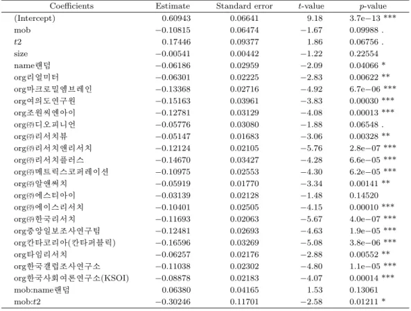 Table 4.2. Estimated regression coeﬃcients of model (1) in Table 4.1