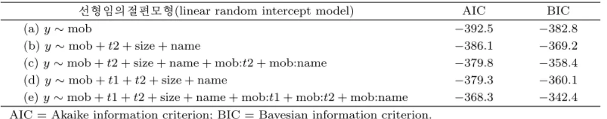 Table 4.3. Linear random intercept models in the order of AIC