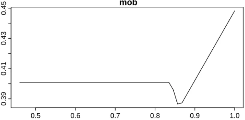 Figure 4.1. The eﬀect of ‘mob’, the proportion of cell phone survey, estimated by the optimal multivariate adaptive regression splines model.