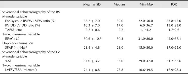 Table 1. Mean ± SD, median, minimum (Min) and maximum (Max) values, and interquartile ranges (IQR) of indices of right ventricular  (RV) morphology and systolic function, and of two indices of left ventricular (LV) systolic function established in 104 heal