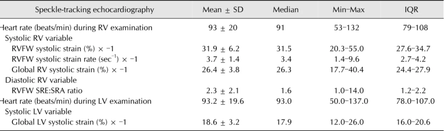 Table 2. Mean ± SD, median, minimum (Min) and maximum (Max) values, and interquartile ranges (IQR) of four systolic and diastolic  indices of right ventricular (RV) function and of one index of left ventricular (LV) systolic function assessed in 104 health