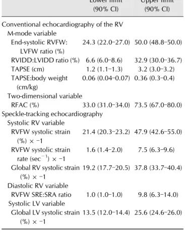 Table 4. Reference intervals (lower and upper limits with 90% 