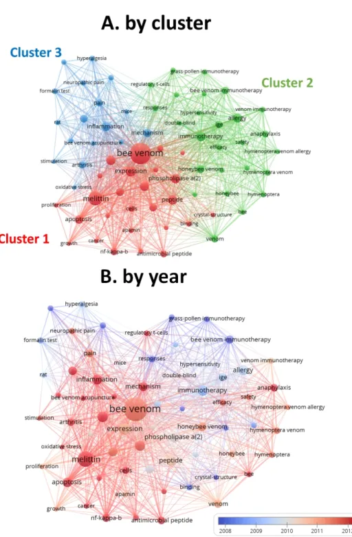Fig. 2. Analysis of keywords. 