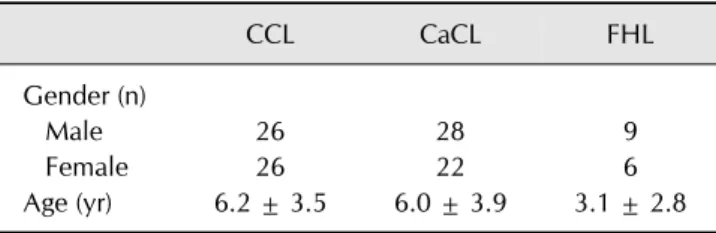 Table 1. Characteristics of the study population CCL CaCL  FHL Gender (n)    Male 26 28 9    Female 26 22 6 Age (yr)  6.2 ± 3.5 6.0 ± 3.9 3.1 ± 2.8 Data are presented as mean ± SD