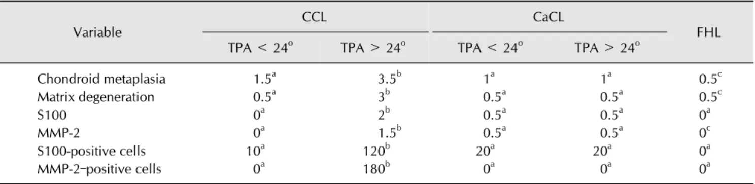 Fig. 2. Relationship of structural changes between the cranial  cruciate ligament and the tibial plateau angle (TPA).