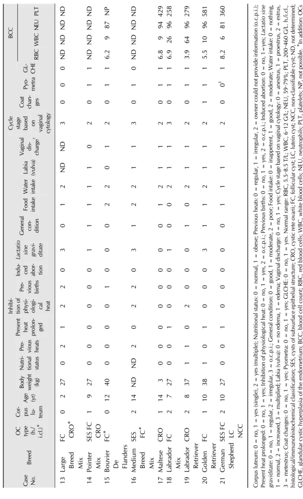 Table 2. Continued Case  No.Breed