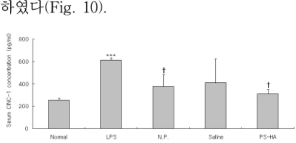 Fig.  9.  Effects  of  PS  on  serum  TNF-alpha  level  in  LPS-stimulated  rats.