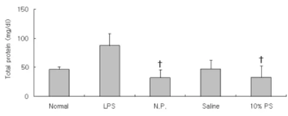 Fig.  11.  Effects  of  HJ  on  urinary  creatinine  level  in  LPS-stimulated  rats.