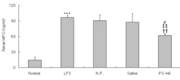 Fig.  13.  Effects  of  HJ  on  renal  TNF-alpha  level  in  LPS-stimulated  rats.