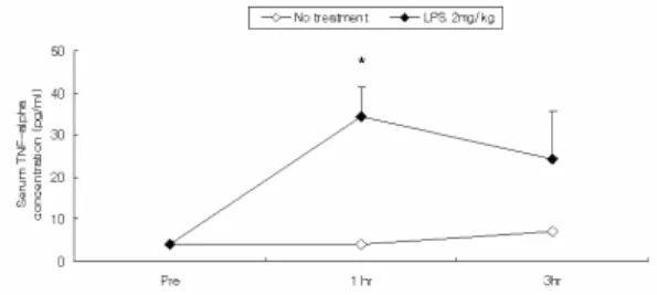 Fig.  2.  Effect  of  LPS  on  serum  TNF-alpha  level  in  SD  rats.