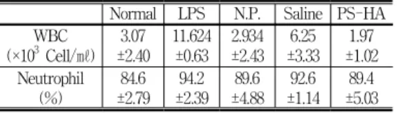 Fig.  5.  Effect  of  HJ  on  W BC  count  in  blood  of  LPS-stimulated  rats.