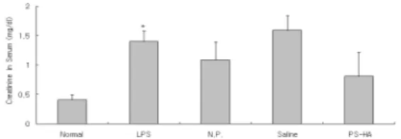 Fig.  8.  Effects  of  PS  on  serum  creatine  level  in  LPS-stimulated  rats.