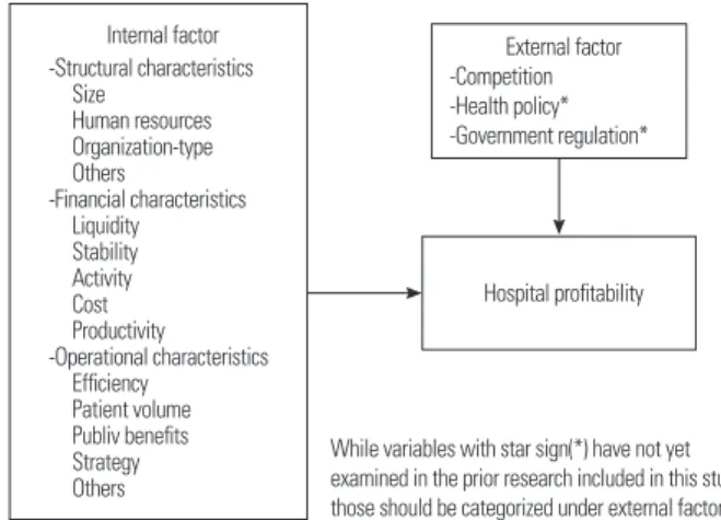 Figure 1. Conceptual framework: hospital profitability.