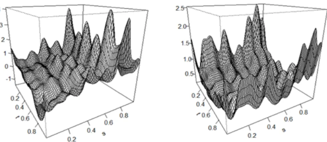 Figure 3.1. Plot of ˆ β(t, s): KOSPI (left) and Hyundai Motor (right). 여기서 (ˆλ j , ˆe j ) 는 큰 값부터 내림차순으로 정렬한 고유값과 대응되는 ˆC 의 고유함수이다