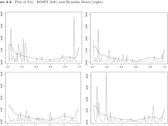 Figure 3.3. Intraday volatility (solid line) and squared return (dotted line) for four consecutive days for high frequency KOSPI.