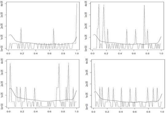 Figure 3.4. Intraday volatility (solid line) and squared return (dotted line) for four consecutive days for high frequency Hyundai Motor company.