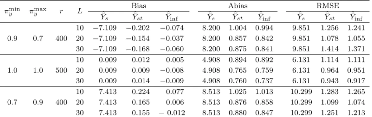 Table 4.5. Comparison results of T -Gam(1, 100) with n = 500 and σ 2 = 400