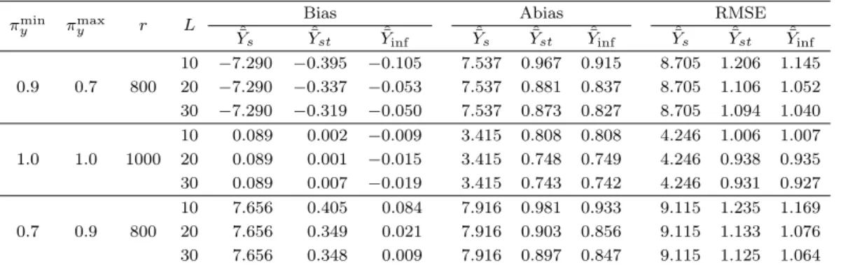 Table 4.8. Comparison results of T -Gam(1, 100) with n = 1,000 and σ 2 = 900
