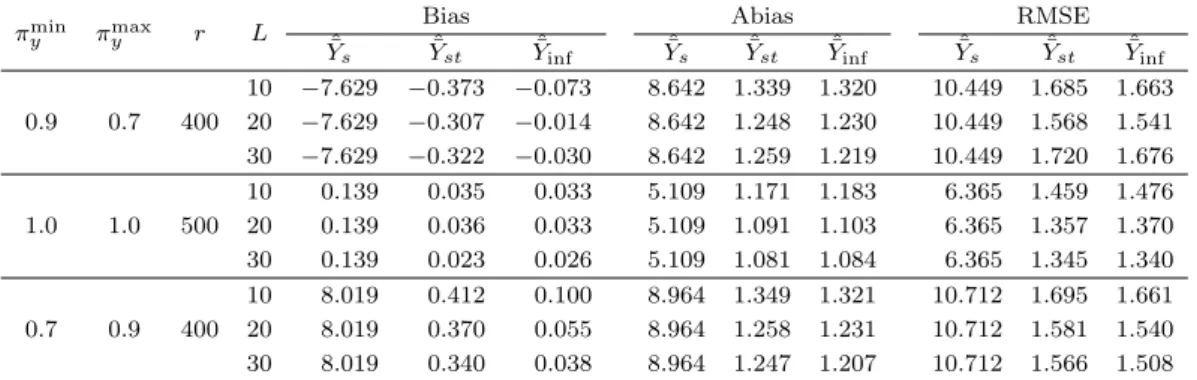 Table 4.2. Comparison results of U (100, 200) with n = 500 and σ 2 = 900